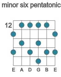 Guitar scale for minor six pentatonic in position 12